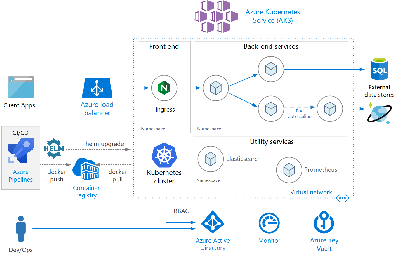 Azure Container Service (AKS)