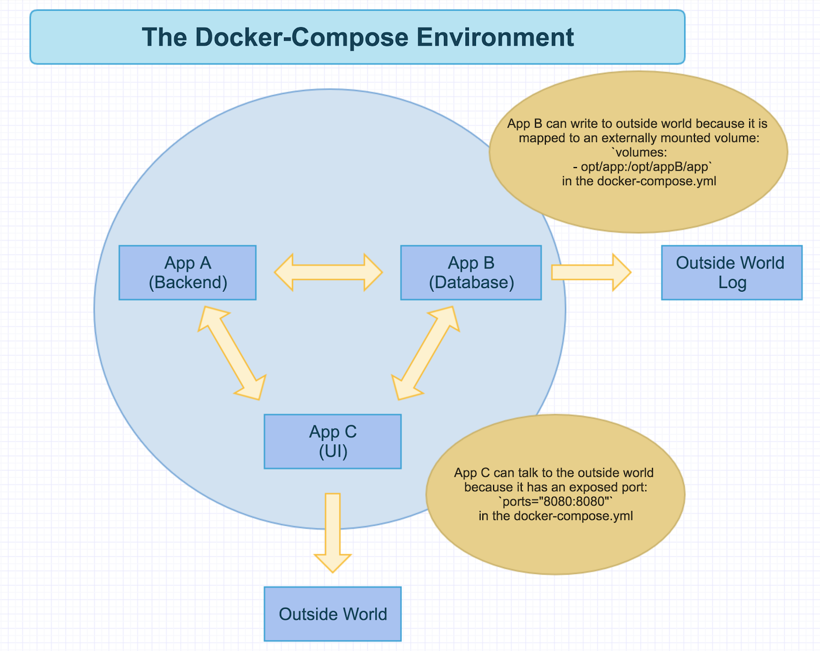 Docker Compose Environment
